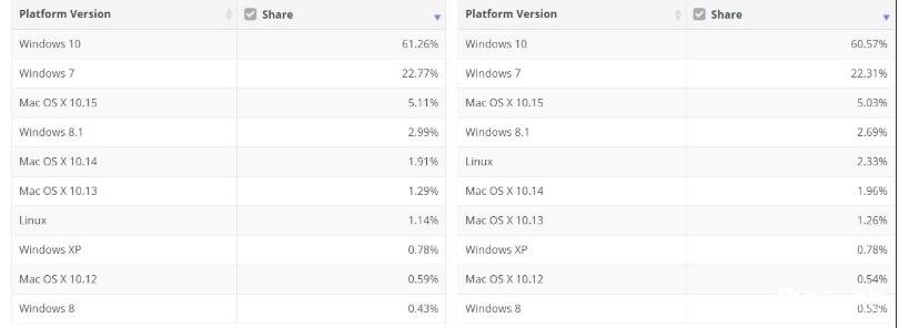 Win10系统市场份额升至61.26%,Win7系统市场份额22.7%(2020.10)