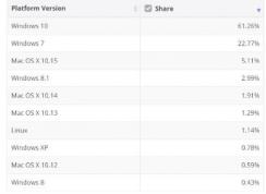 Win10ϵͳ�г��ݶ�����61.26%,Win7ϵͳ�г��ݶ�22.7%(2020.9)