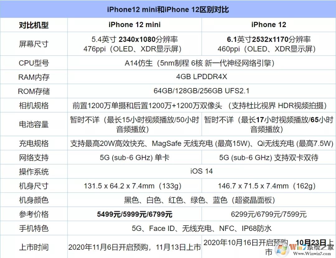 iPhone12和iPhone12 Mini有什么区别?