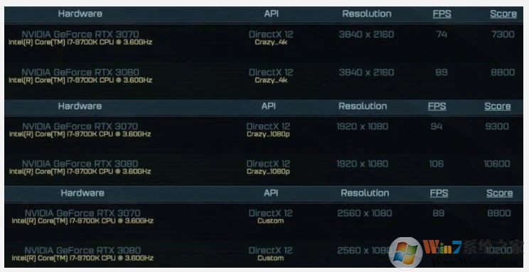NVIDIA RTX 3070性能跑分有多少?