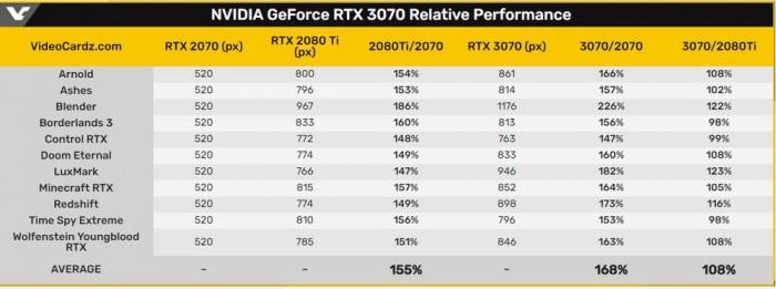 NVIDIA RTX 3070�����ܷ��ж��٣�