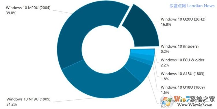 Win10 20H2版增长缓慢,用户升级意愿低,最新份额数据