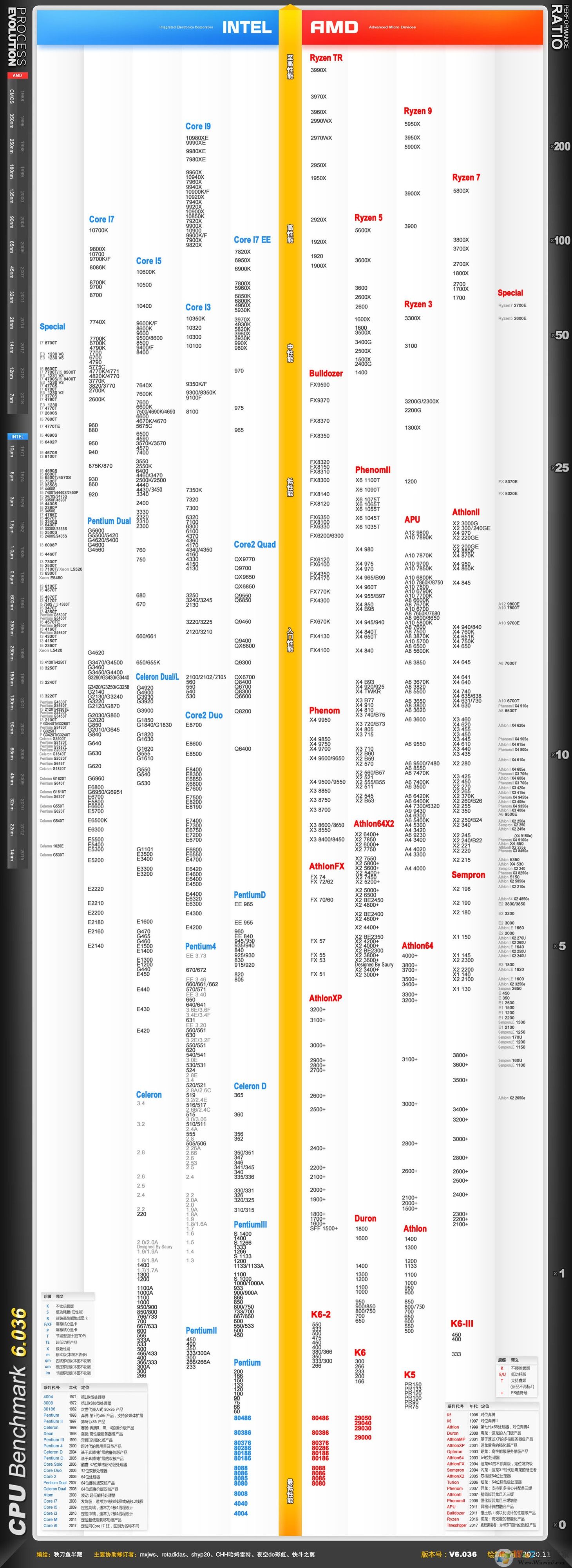 英特尔处理器排名天梯
