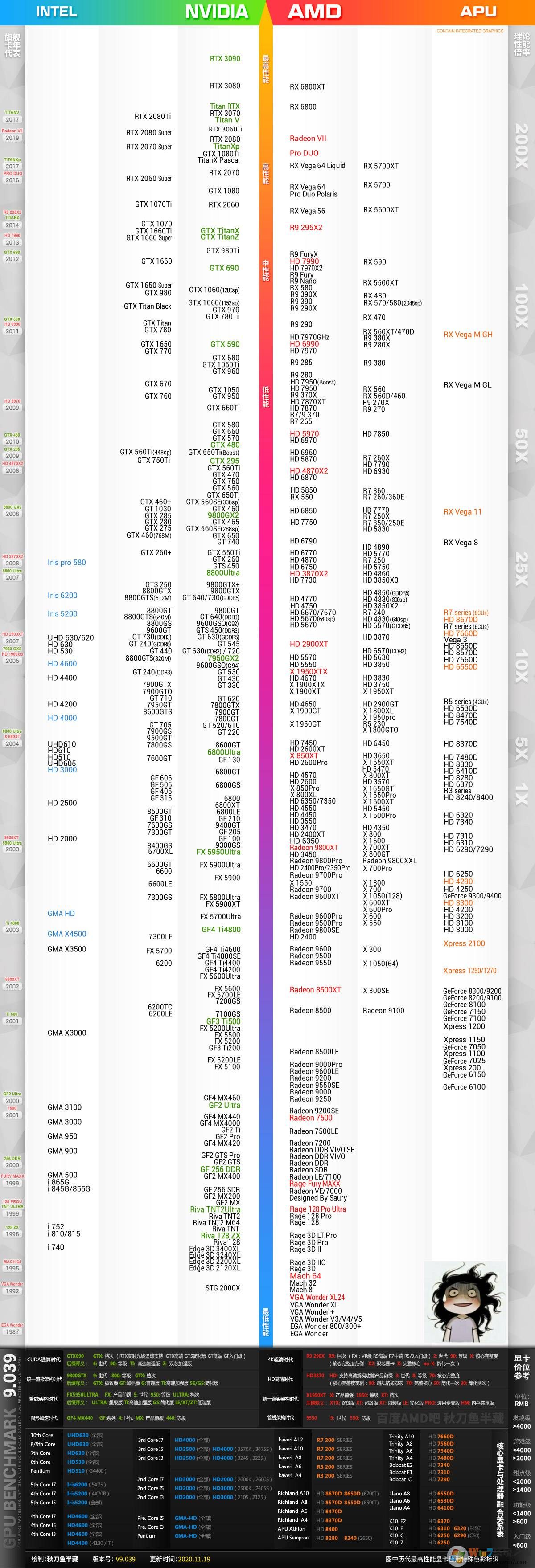 英特尔显卡天梯图,intel集成显卡性能排行天梯图