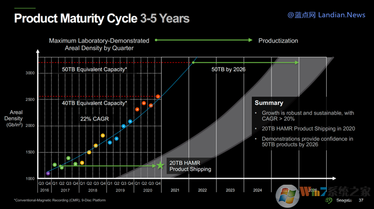 机械硬盘没过时,希捷计划推出50TB/100TB机械硬盘时间表