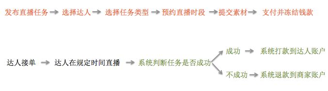 发布直播任务流程图 发布直播任务流程图
