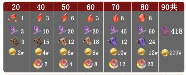 宵宫突破材料有哪些?原神宵宫突破材料一览