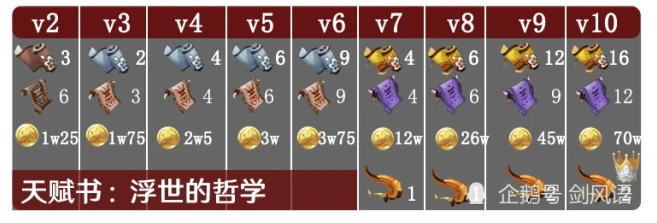 宵宫突破材料有哪些?原神宵宫突破材料一览