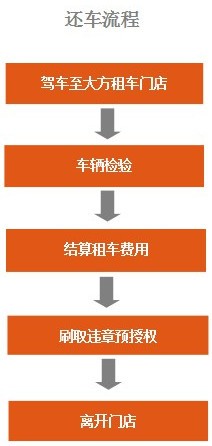 大方租车app下载