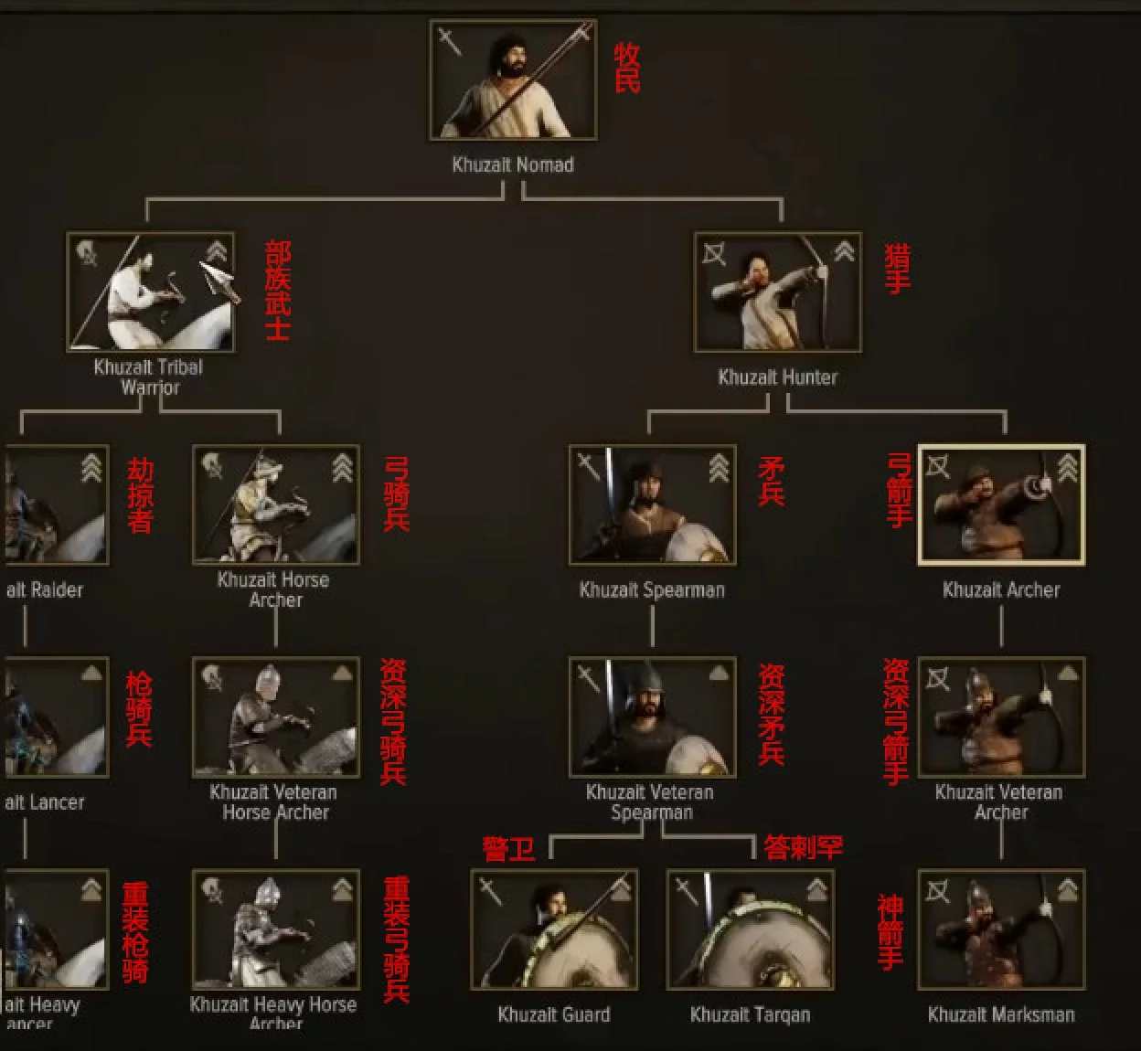 《骑马与砍杀2》全阵营兵种进阶表一览
