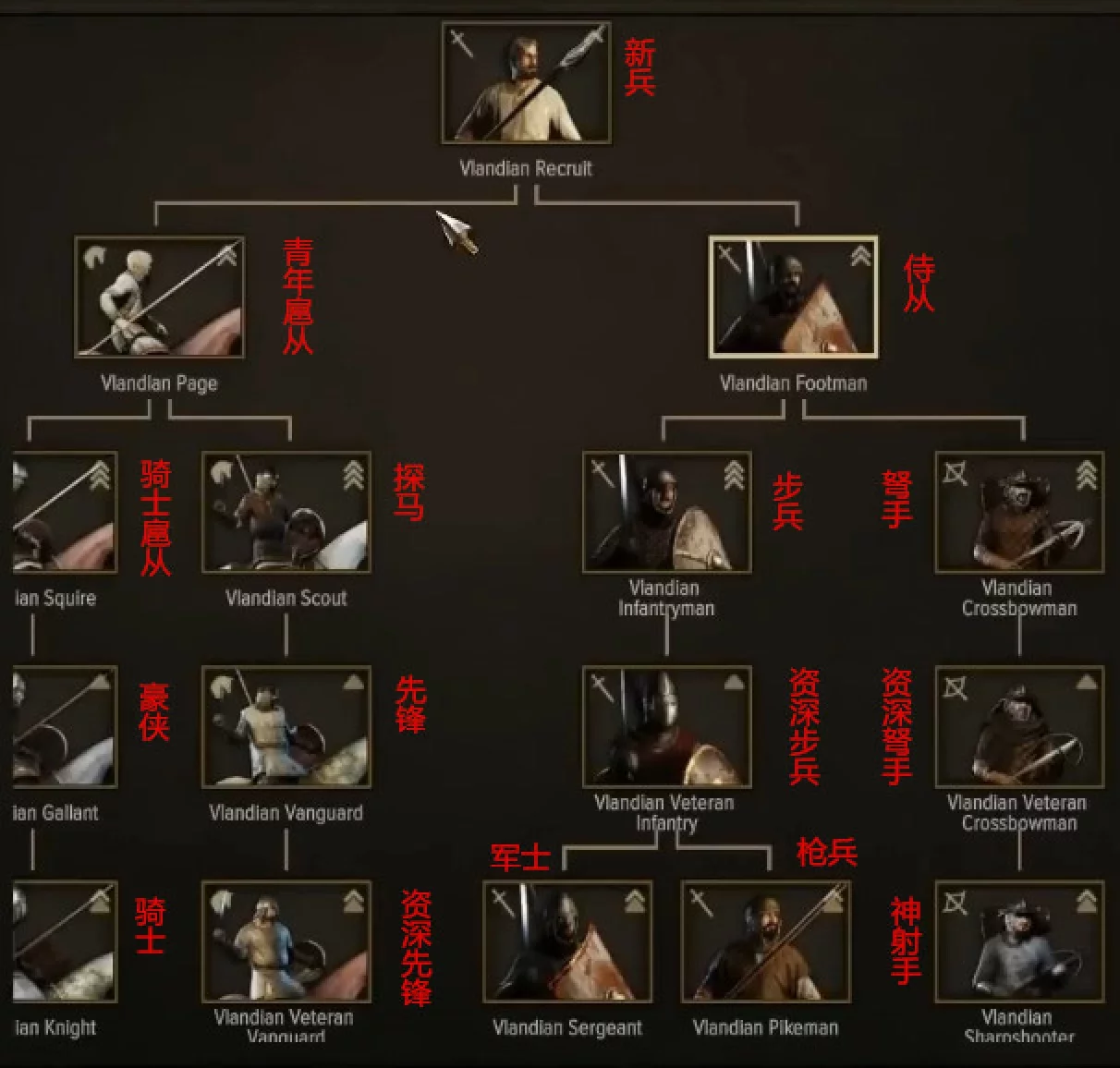 《骑马与砍杀2》全阵营兵种进阶表一览