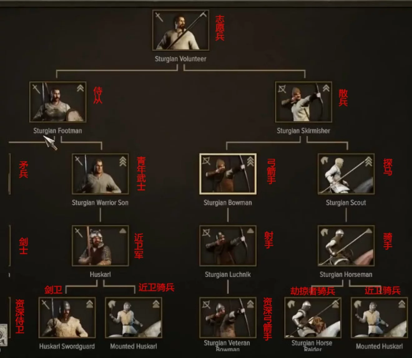 《骑马与砍杀2》全阵营兵种进阶表一览
