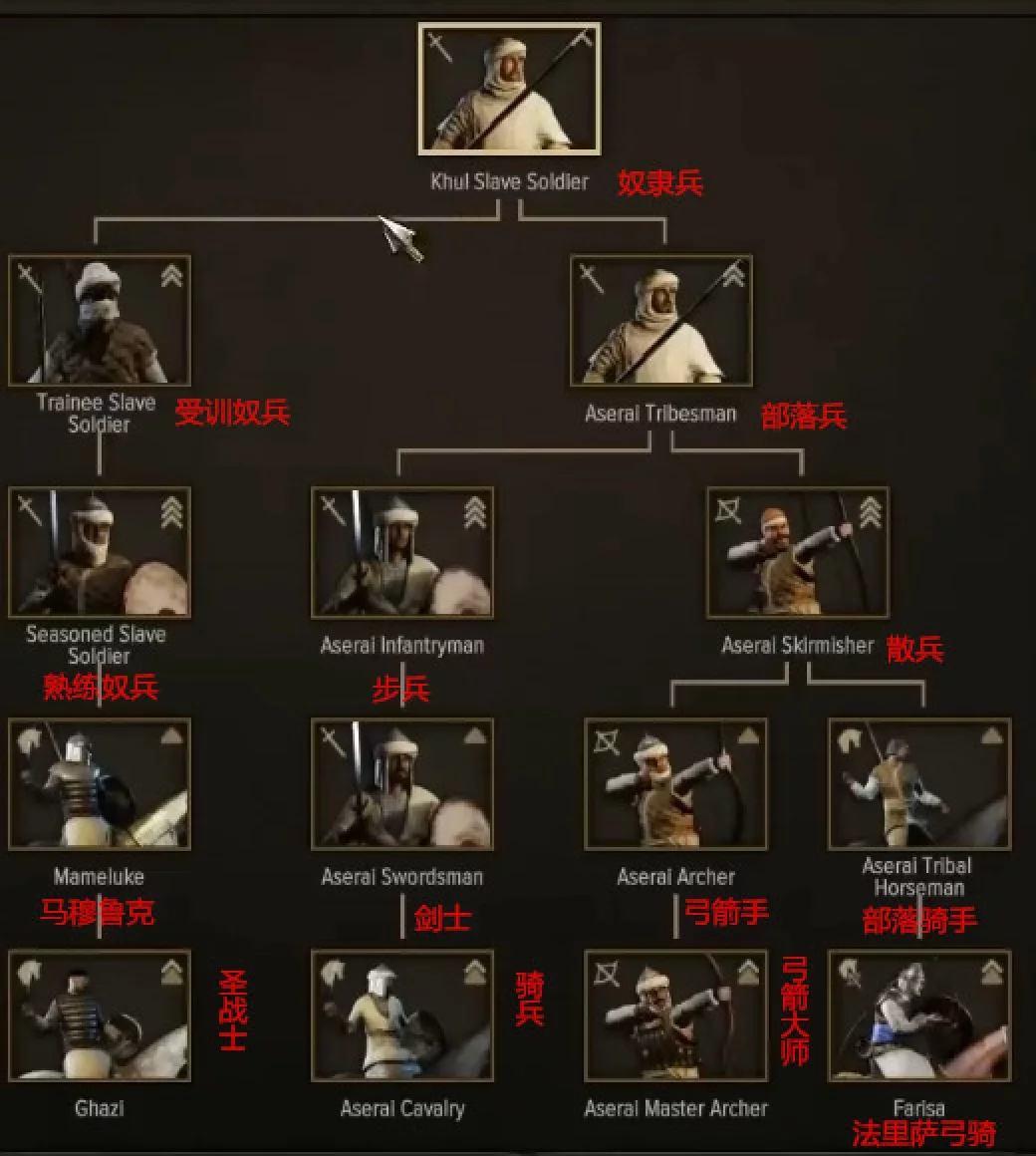 《骑马与砍杀2》全阵营兵种进阶表一览